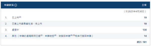 股票配资正规平台 港股IPO持续火爆！一日4家公司递表 130家企业排队中！